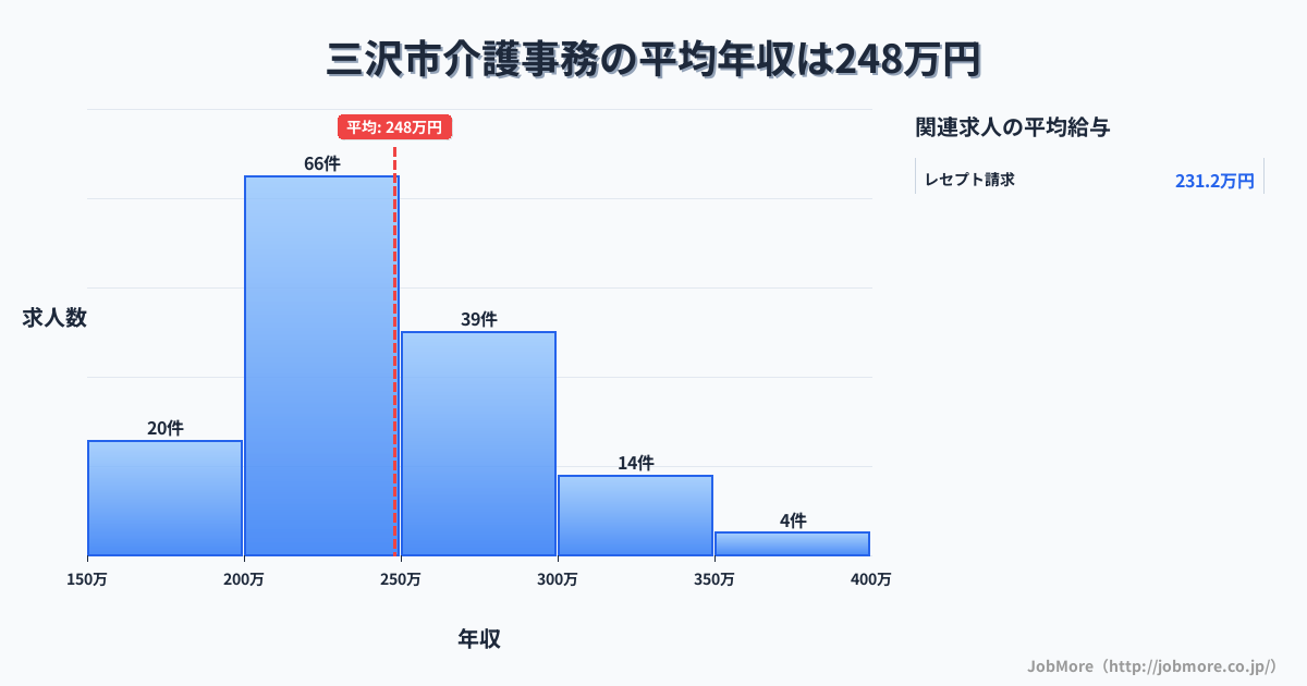 青森県 三沢市内の介護事務の平均年収は290万円です。中央値は277万円、最頻値は250万円〜300万円です。