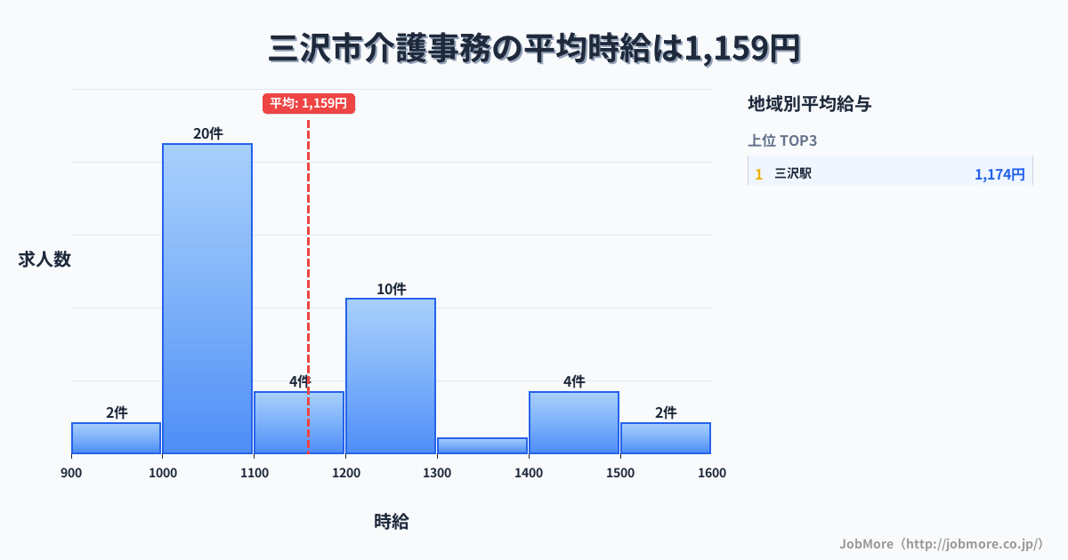 青森県 三沢市内の介護事務の平均時給は1,159円です。中央値は1,100円、最頻値は1,000円〜1,100円です。