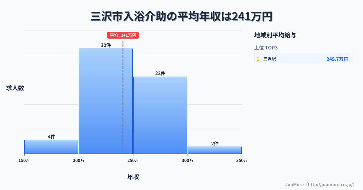 青森県 三沢市内の入浴介助の平均年収は241万円です。中央値は230万円、最頻値は200万円〜250万円です。
