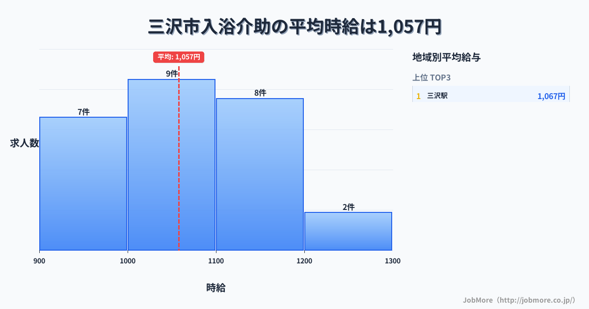 青森県 三沢市内の入浴介助の平均時給は1,057円です。中央値は1,040円、最頻値は1,000円〜1,100円です。