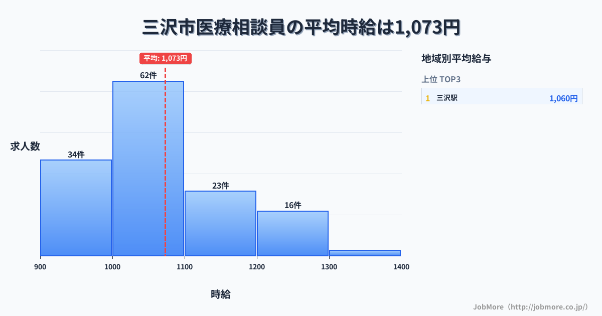 青森県 三沢市内の医療相談員の平均時給は1,068円です。中央値は1,030円、最頻値は1,000円〜1,100円です。