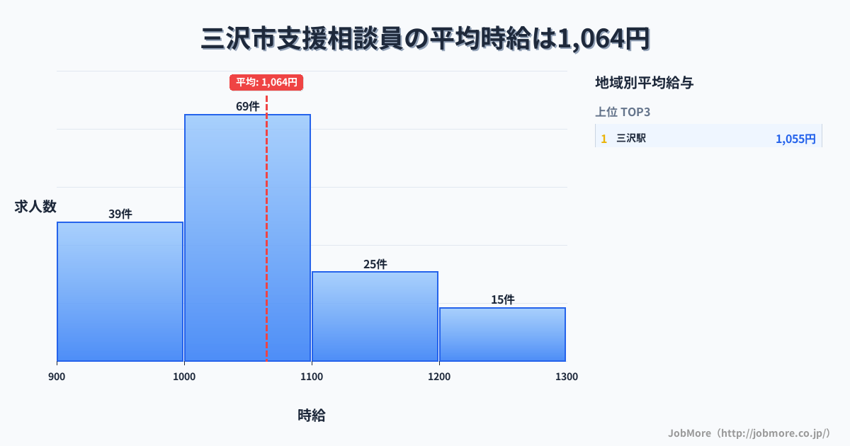 青森県 三沢市内の支援相談員の平均時給は1,064円です。中央値は1,030円、最頻値は1,000円〜1,100円です。