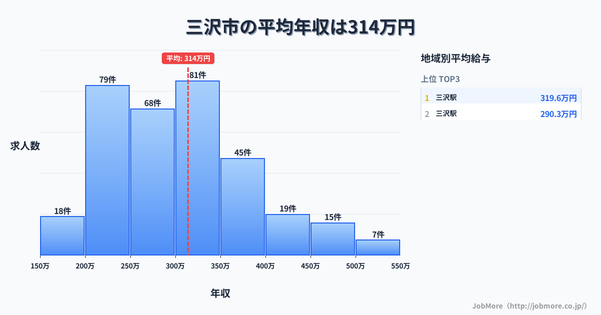 青森県 三沢市内の平均年収は315万円です。中央値は299万円、最頻値は300万円〜350万円です。