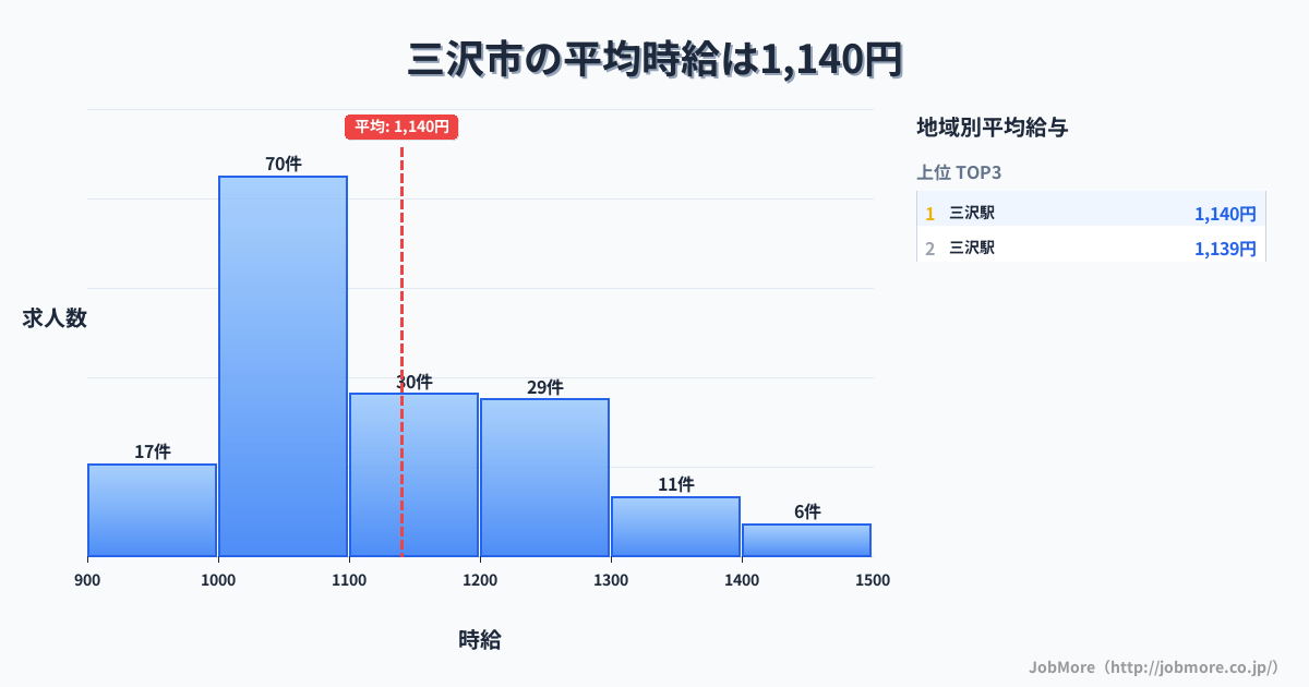青森県 三沢市内の平均時給は1,142円です。中央値は1,090円、最頻値は1,000円〜1,100円です。