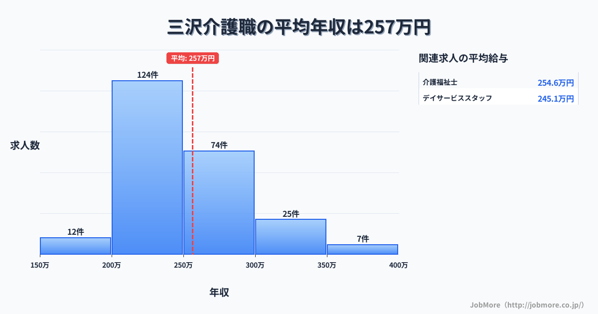 福岡県小郡市三沢駅周辺の介護職の平均年収は256万円です。中央値は240万円、最頻値は200万円〜250万円です。