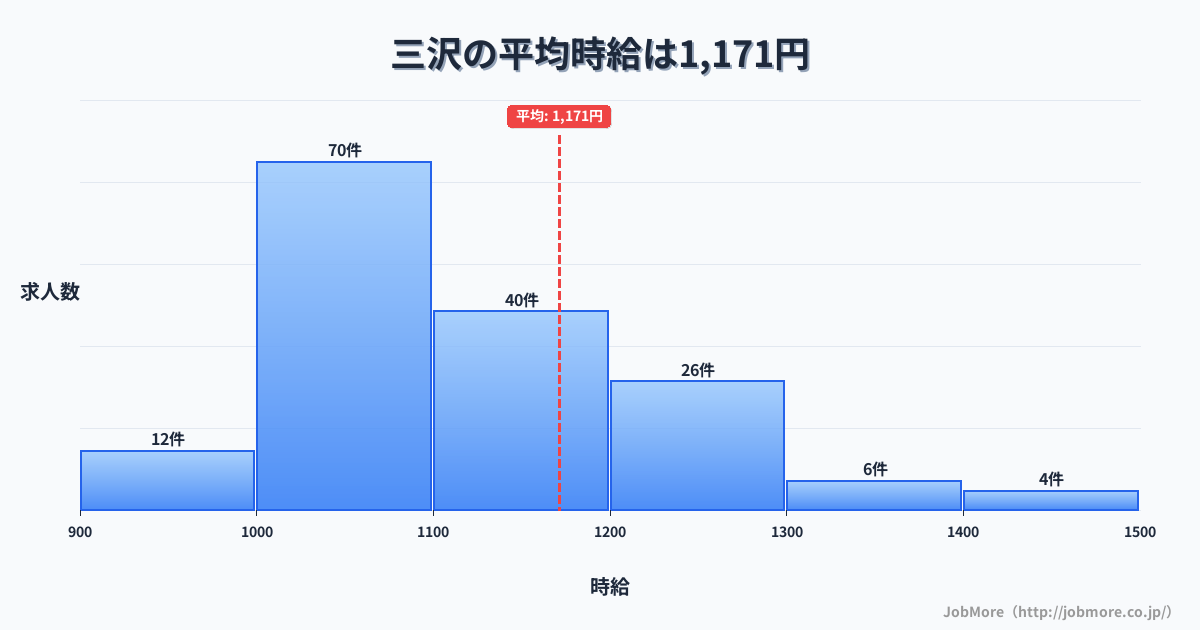 福岡県小郡市三沢駅周辺の平均時給は1,277円です。中央値は1,169円、最頻値は1,000円〜1,100円です。