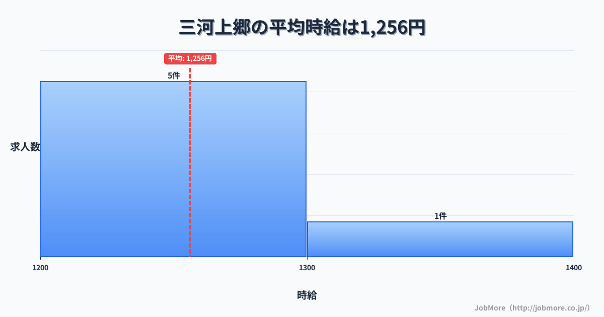 愛知県豊田市三河上郷駅周辺の平均時給は1,316円です。中央値は1,251円、最頻値は1,100円〜1,200円です。