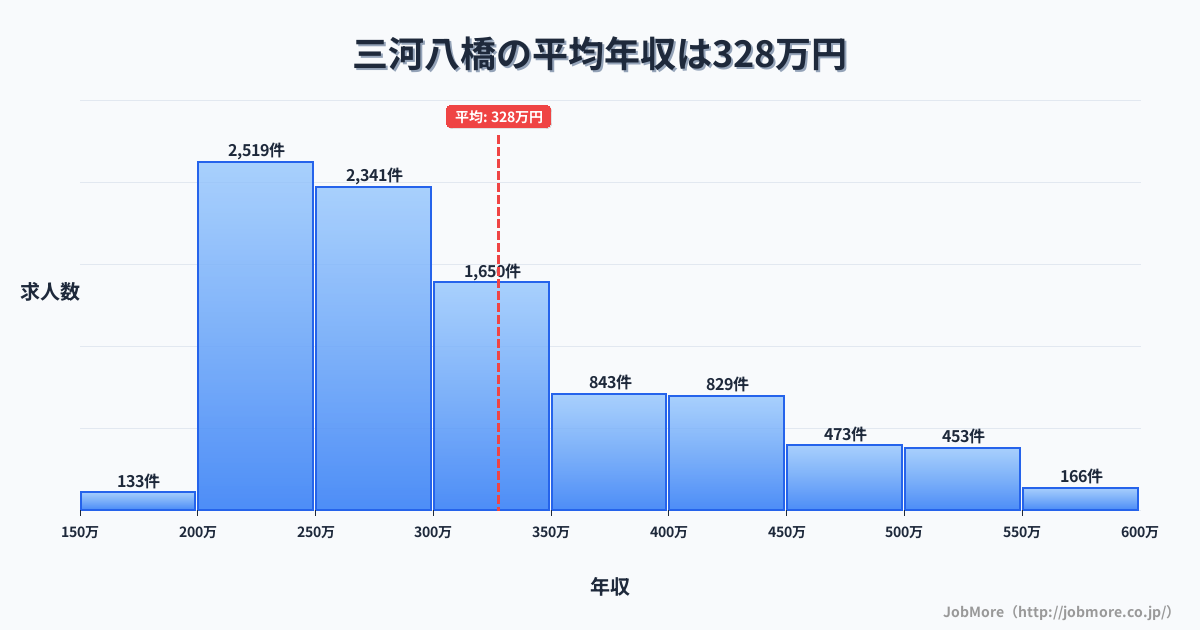 愛知県豊田市三河八橋駅周辺の平均年収は326万円です。中央値は294万円、最頻値は250万円〜300万円です。