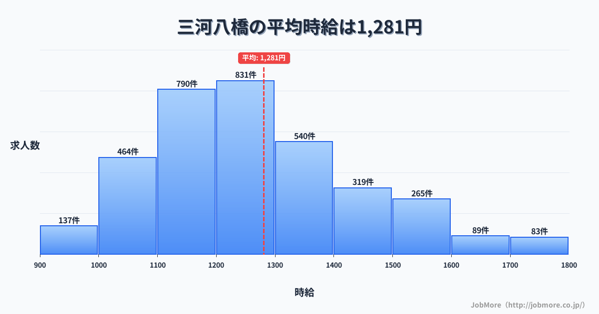 愛知県豊田市三河八橋駅周辺の平均時給は1,316円です。中央値は1,250円、最頻値は1,100円〜1,200円です。