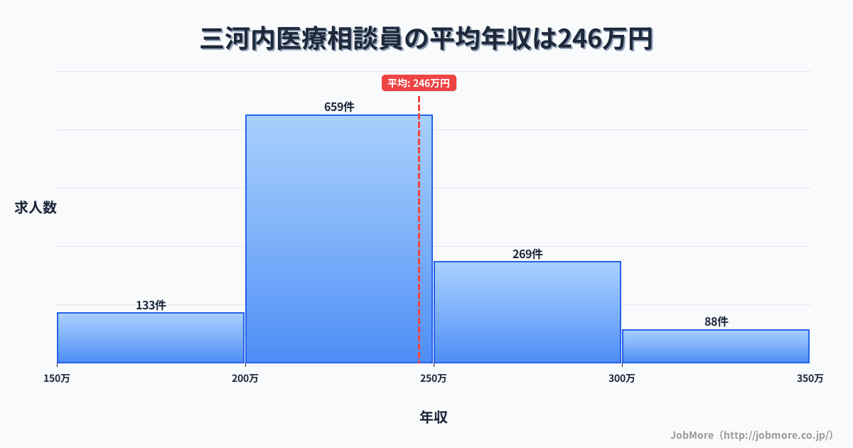 長崎県佐世保市三河内駅周辺の医療相談員の平均年収は245万円です。中央値は234万円、最頻値は200万円〜250万円です。