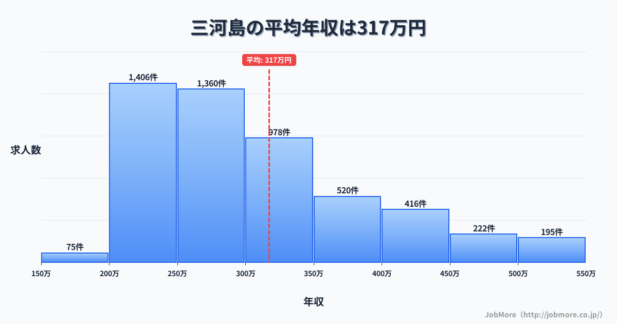 東京都荒川区三河島駅周辺の平均年収は312万円です。中央値は297万円、最頻値は250万円〜300万円です。