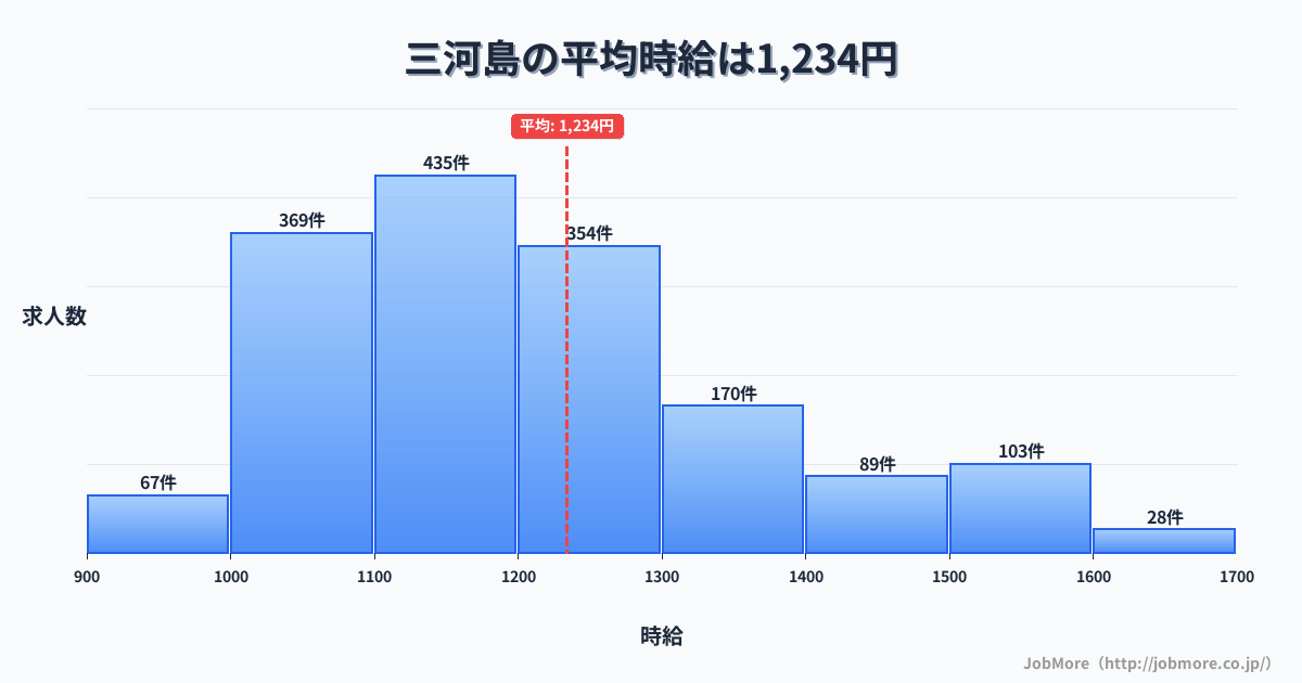 東京都荒川区三河島駅周辺の平均時給は1,518円です。中央値は1,375円、最頻値は1,200円〜1,300円です。