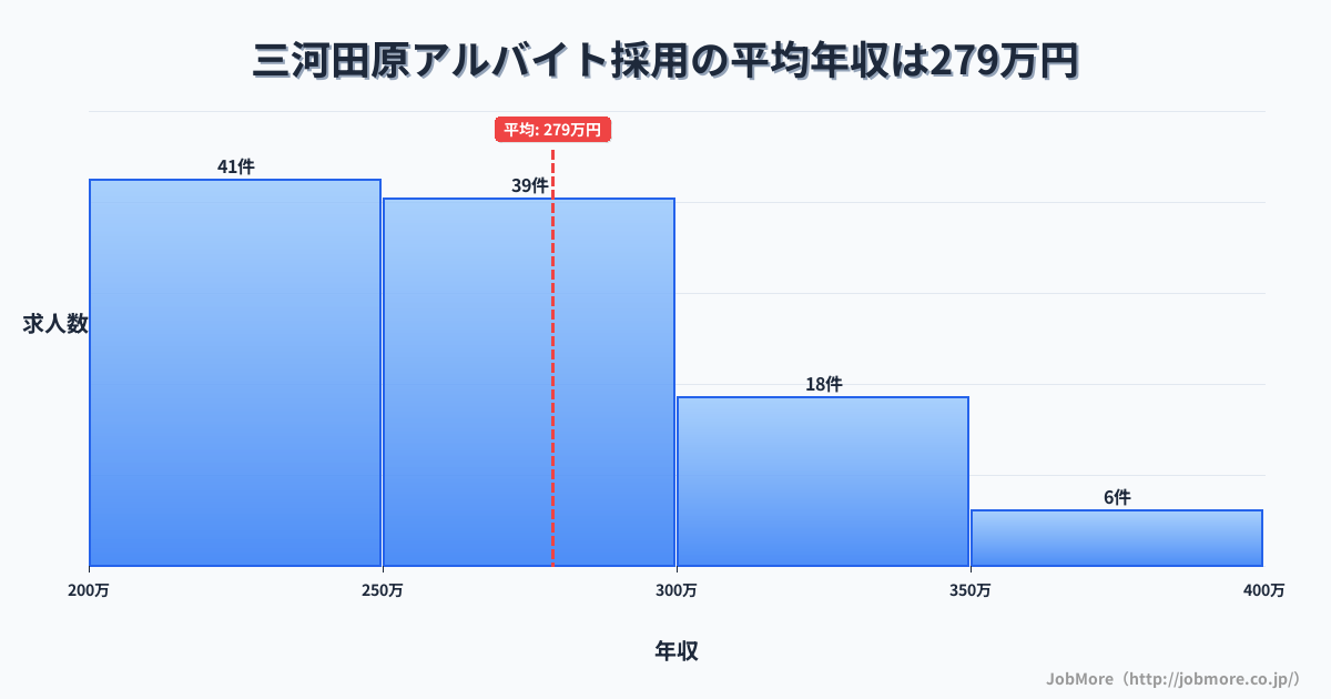 愛知県田原市三河田原駅周辺のアルバイト採用の平均年収は278万円です。中央値は266万円、最頻値は200万円〜250万円です。