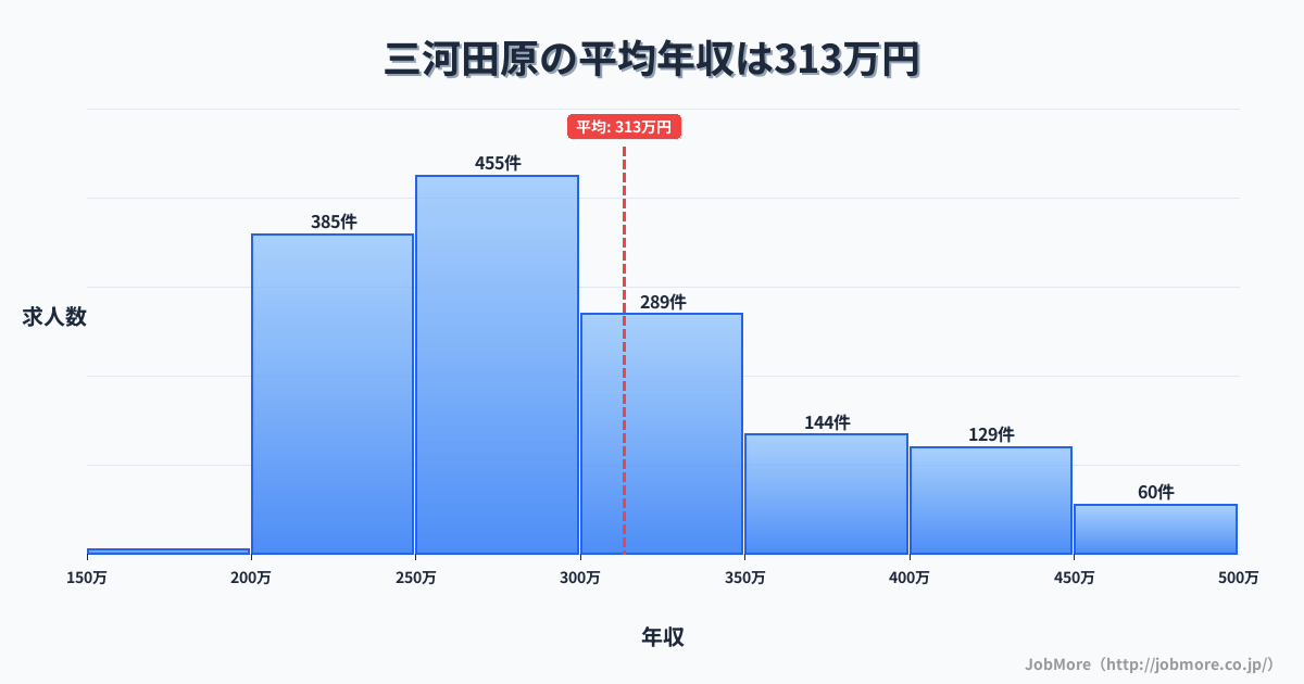 愛知県田原市三河田原駅周辺の平均年収は372万円です。中央値は356万円、最頻値は300万円〜350万円です。