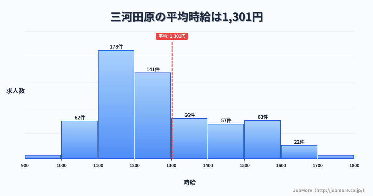 愛知県田原市三河田原駅周辺の平均時給は1,378円です。中央値は1,297円、最頻値は1,100円〜1,200円です。