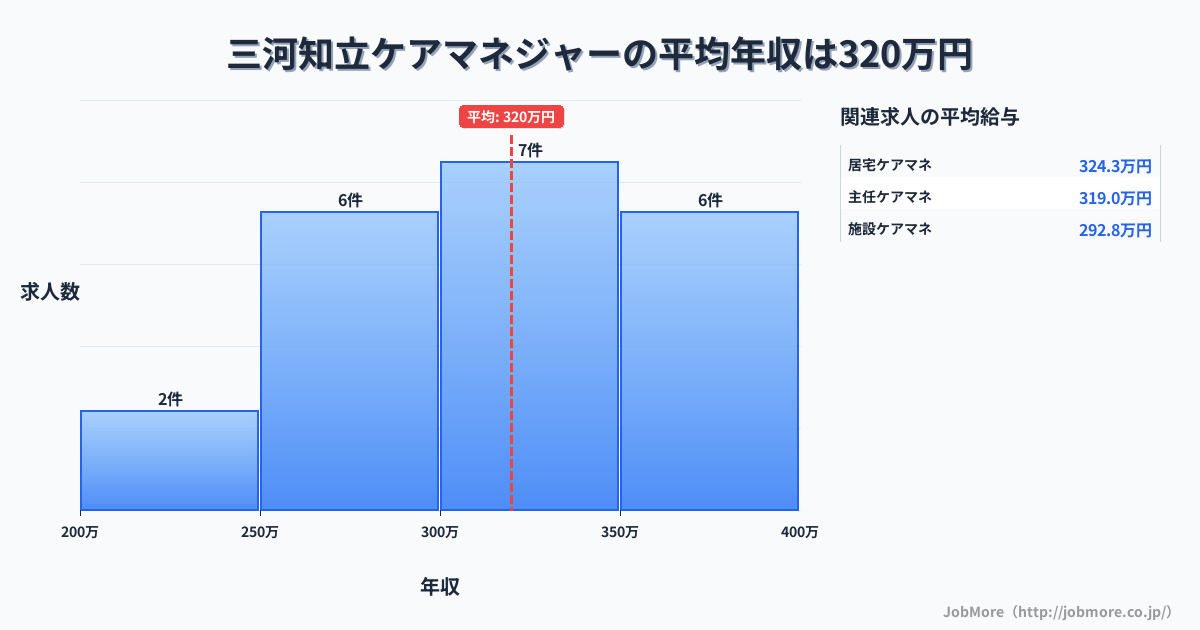 愛知県知立市三河知立駅周辺のケアマネジャーの平均年収は319万円です。中央値は324万円、最頻値は300万円〜350万円です。