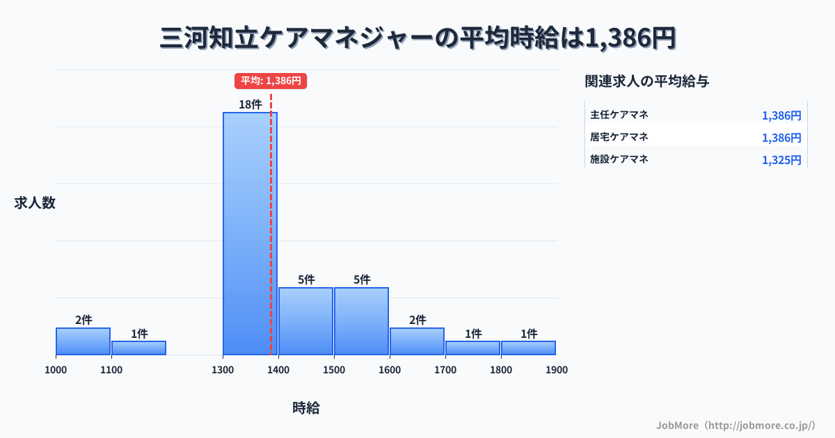 愛知県知立市三河知立駅周辺のケアマネジャーの平均時給は1,386円です。中央値は1,300円、最頻値は1,300円〜1,400円です。