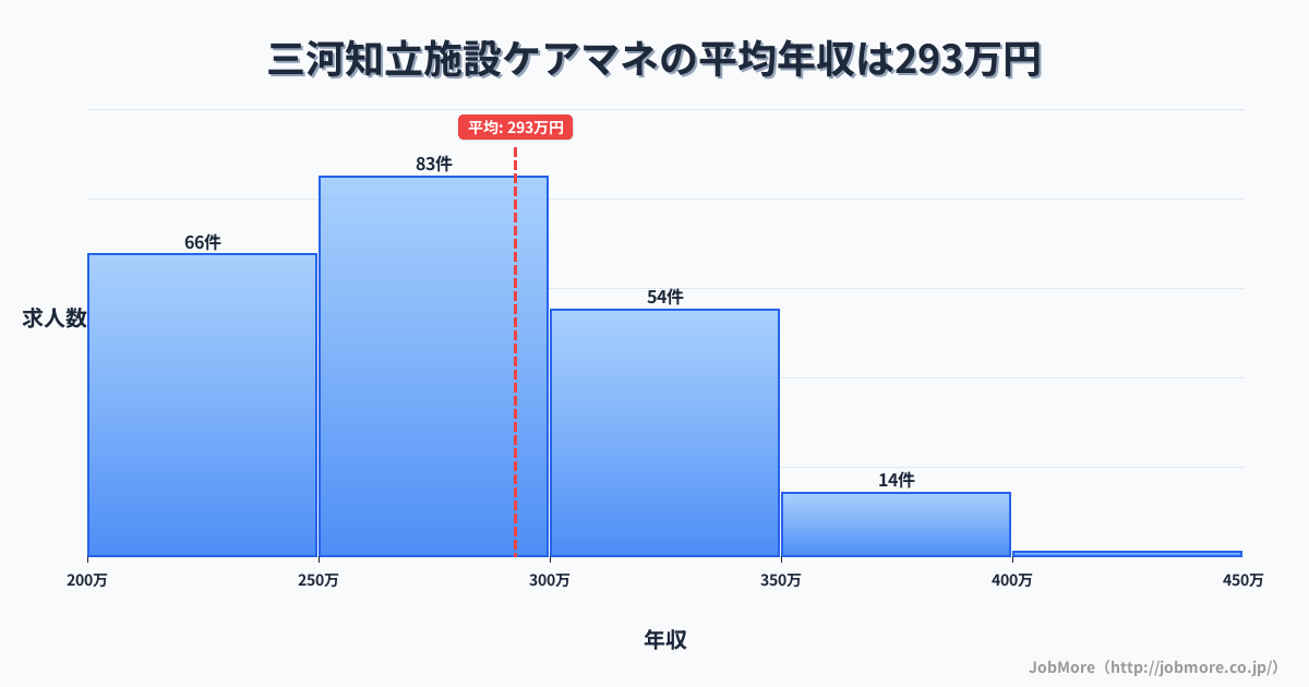 愛知県知立市三河知立駅周辺の施設ケアマネの平均年収は292万円です。中央値は276万円、最頻値は250万円〜300万円です。