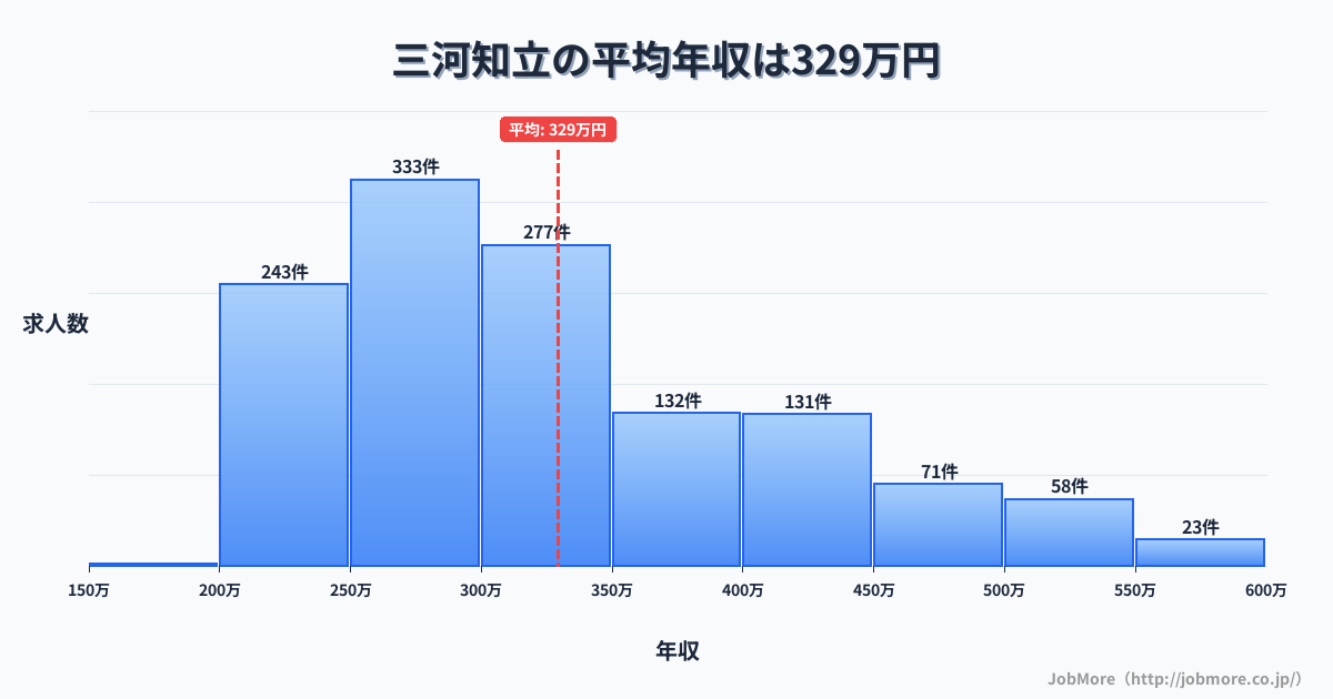 愛知県知立市三河知立駅周辺の平均年収は300万円です。中央値は284万円、最頻値は250万円〜300万円です。