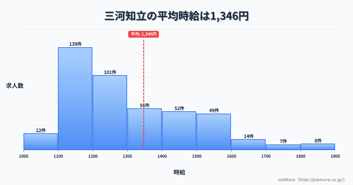 愛知県知立市三河知立駅周辺の平均時給は1,331円です。中央値は1,200円、最頻値は1,100円〜1,200円です。