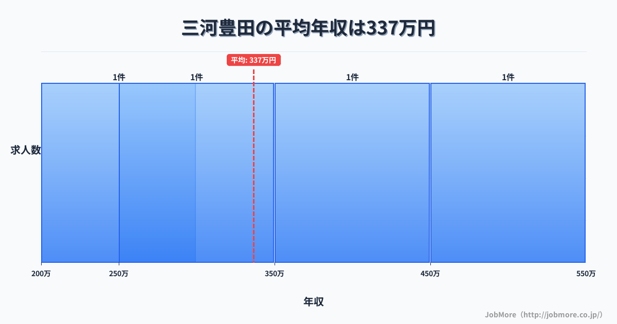 愛知県豊田市三河豊田駅周辺の平均年収は326万円です。中央値は294万円、最頻値は250万円〜300万円です。