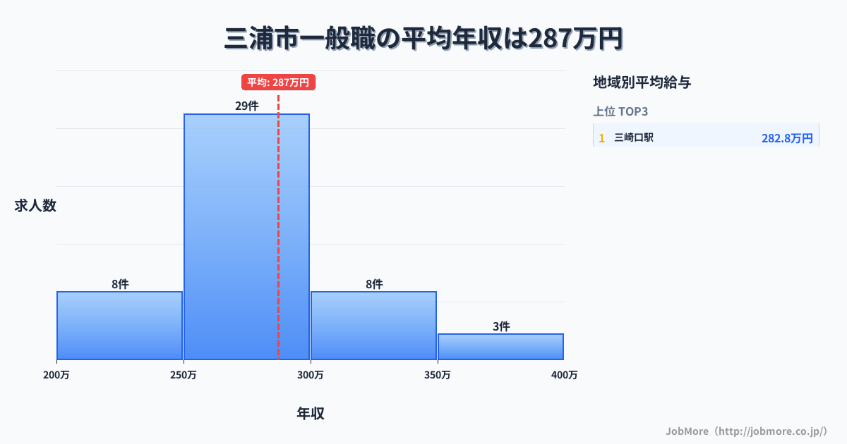 神奈川県 三浦市内の一般職の平均年収は287万円です。中央値は268万円、最頻値は250万円〜300万円です。