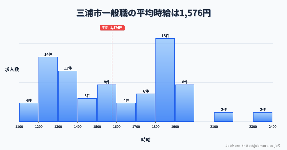 神奈川県 三浦市内の一般職の平均時給は1,576円です。中央値は1,550円、最頻値は1,800円〜1,900円です。