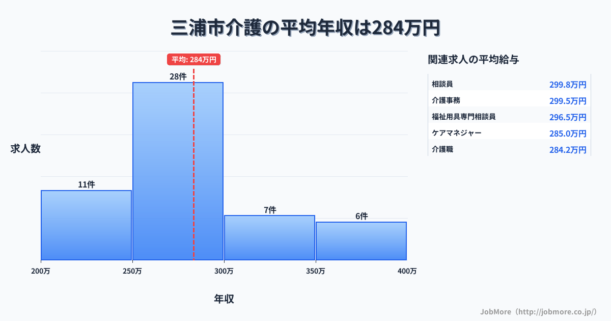 神奈川県 三浦市内の介護の平均年収は283万円です。中央値は264万円、最頻値は250万円〜300万円です。