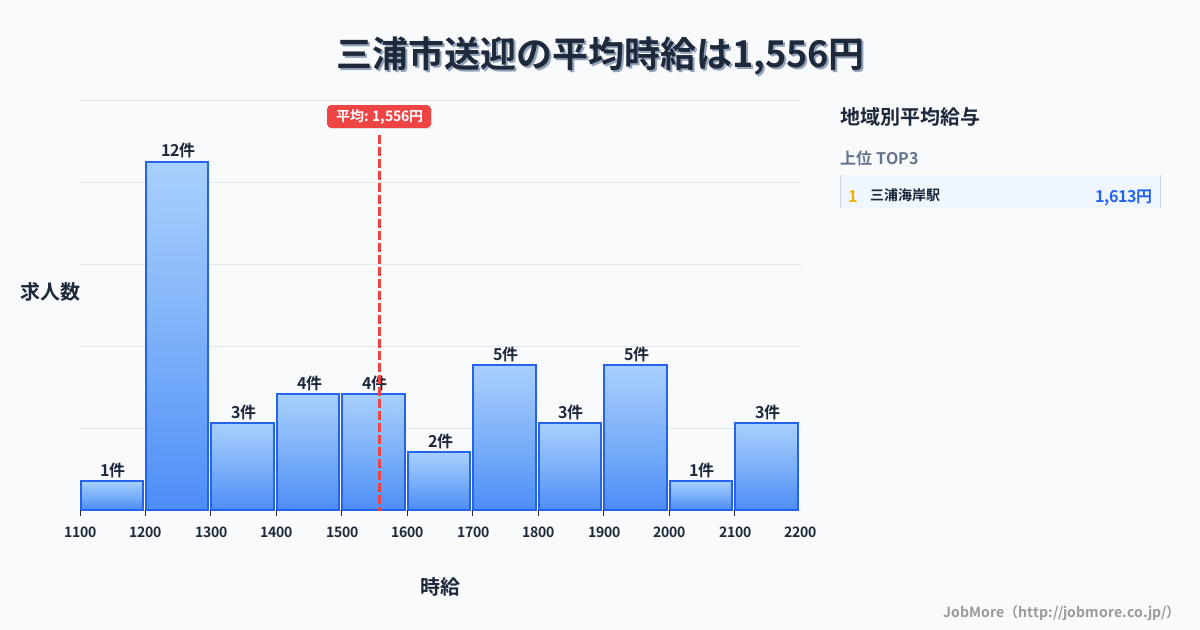神奈川県 三浦市内の送迎の平均時給は1,556円です。中央値は1,500円、最頻値は1,200円〜1,300円です。