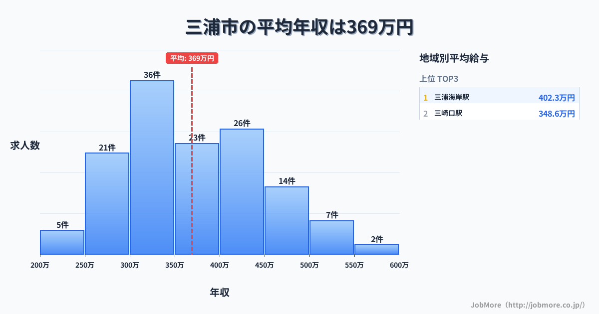 神奈川県 三浦市内の平均年収は369万円です。中央値は362万円、最頻値は300万円〜350万円です。