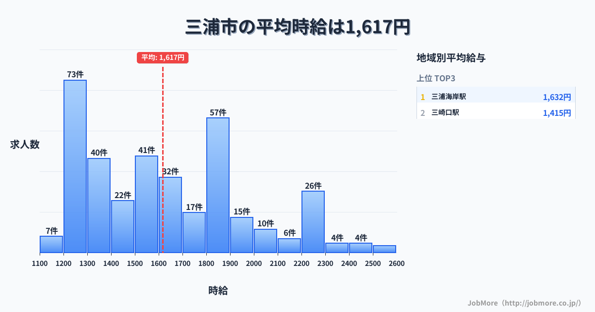 神奈川県 三浦市内の平均時給は1,618円です。中央値は1,561円、最頻値は1,200円〜1,300円です。