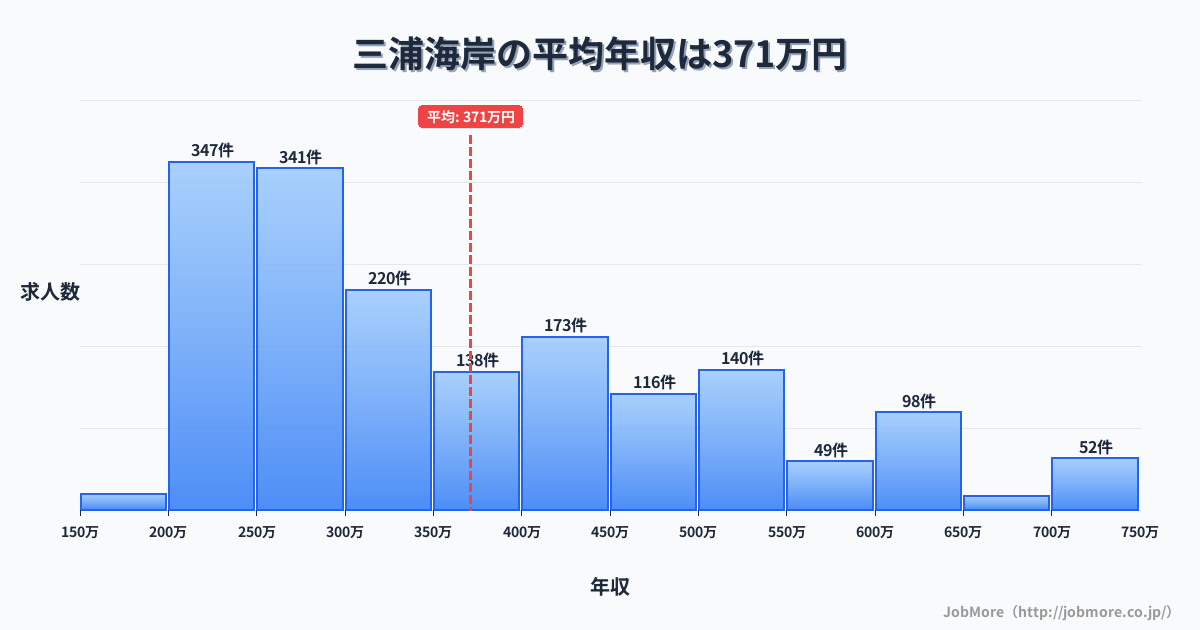 神奈川県三浦市三浦海岸駅周辺の平均年収は369万円です。中央値は362万円、最頻値は300万円〜350万円です。
