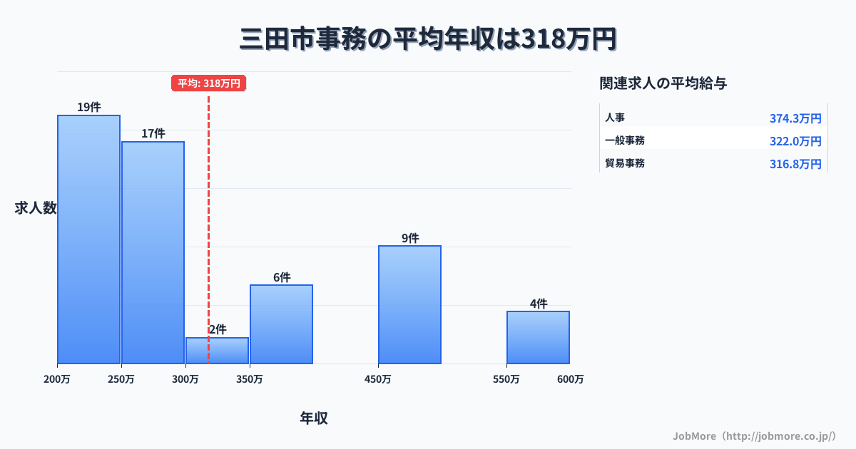 兵庫県 三田市内の事務の平均年収は318万円です。中央値は264万円、最頻値は200万円〜250万円です。