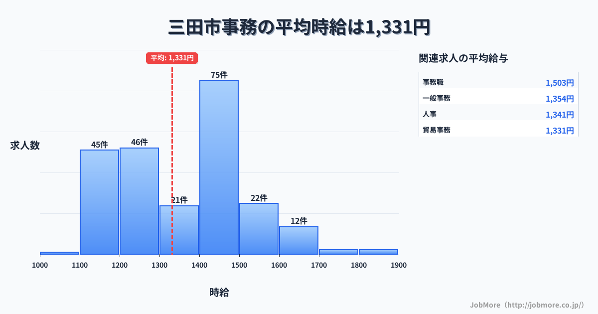 兵庫県 三田市内の事務の平均時給は1,331円です。中央値は1,371円、最頻値は1,400円〜1,500円です。