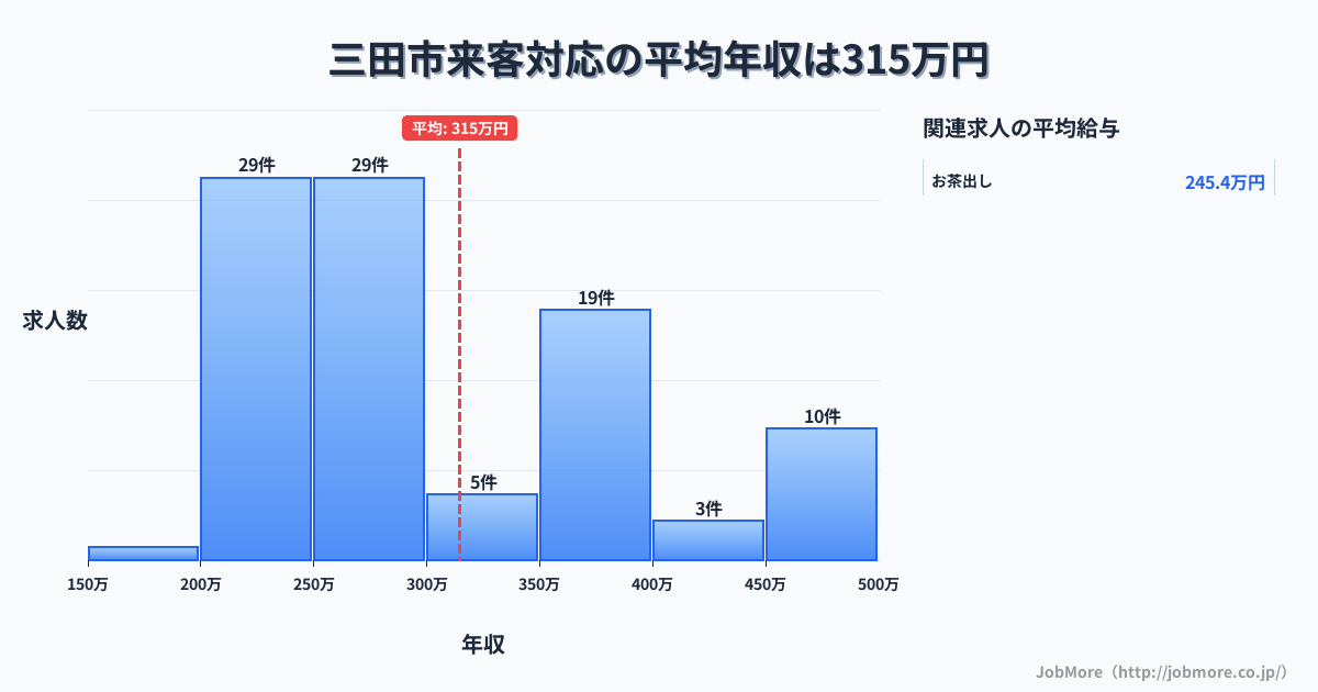 兵庫県 三田市内の来客対応の平均年収は315万円です。中央値は282万円、最頻値は200万円〜250万円です。