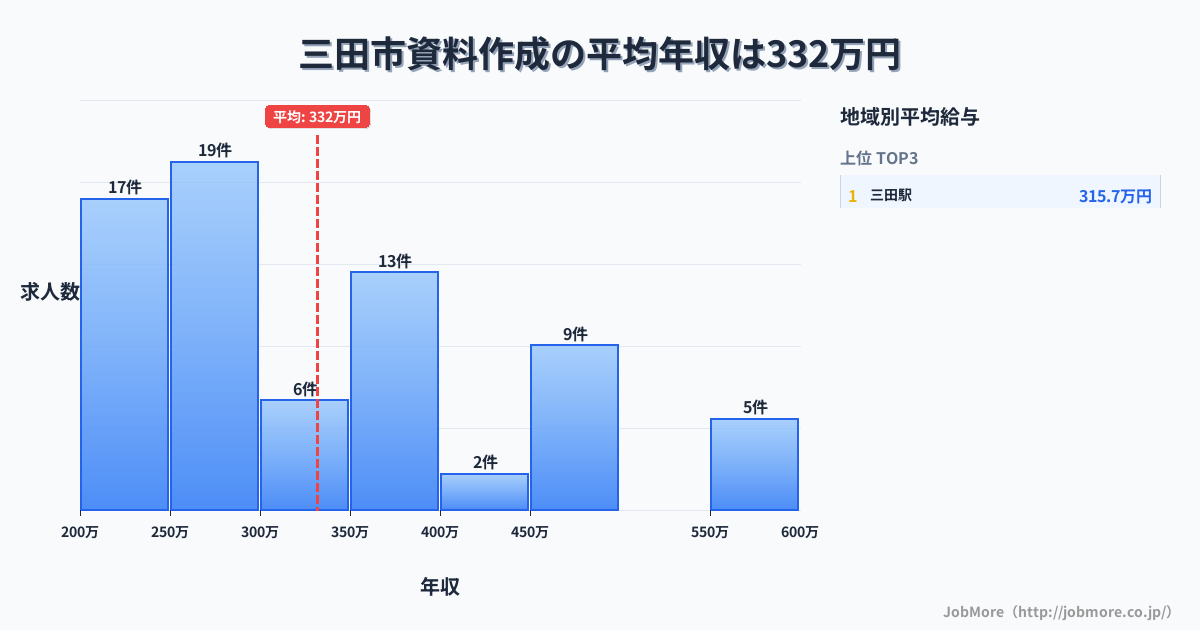 兵庫県 三田市内の資料作成の平均年収は331万円です。中央値は293万円、最頻値は250万円〜300万円です。