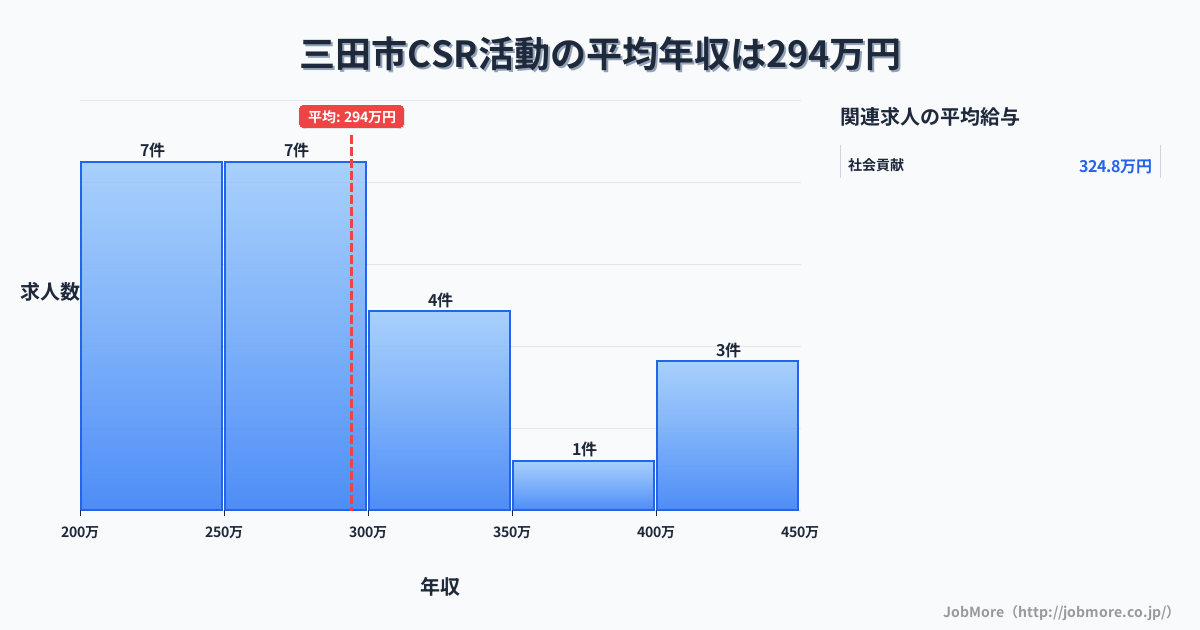 兵庫県 三田市内のCSR活動の平均年収は294万円です。中央値は290万円、最頻値は200万円〜250万円です。