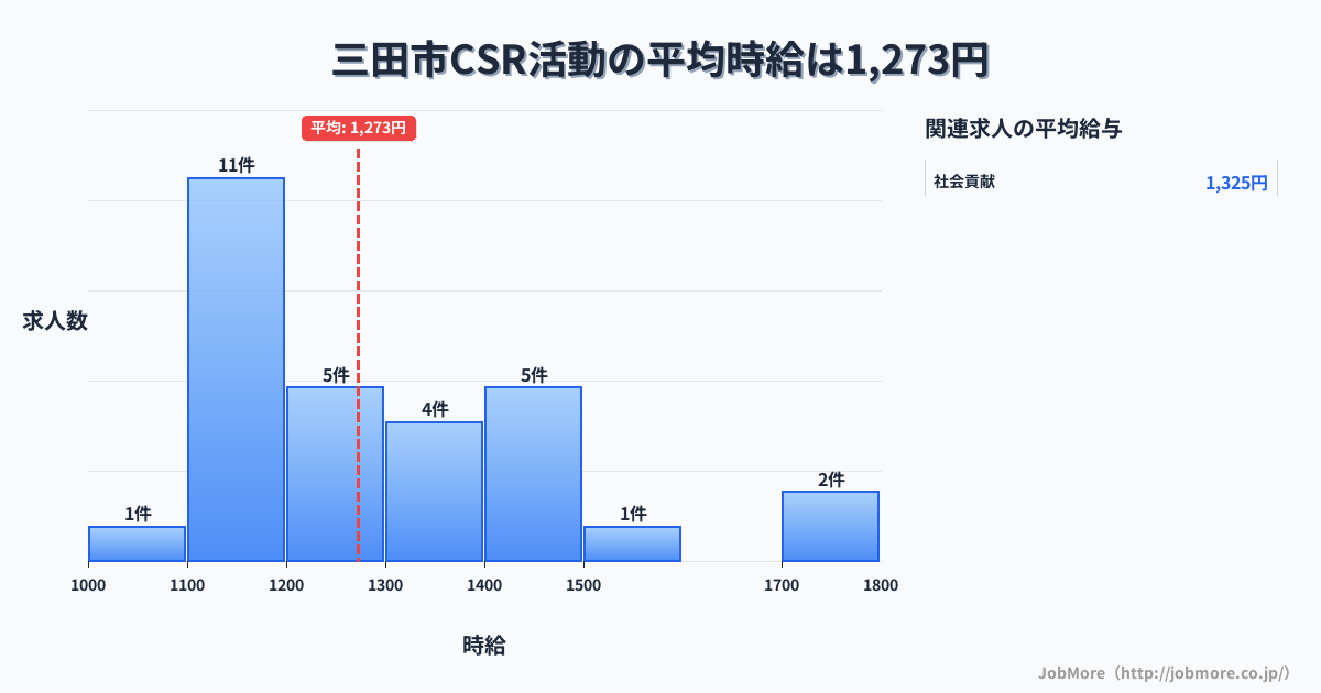 兵庫県 三田市内のCSR活動の平均時給は1,281円です。中央値は1,229円、最頻値は1,100円〜1,200円です。