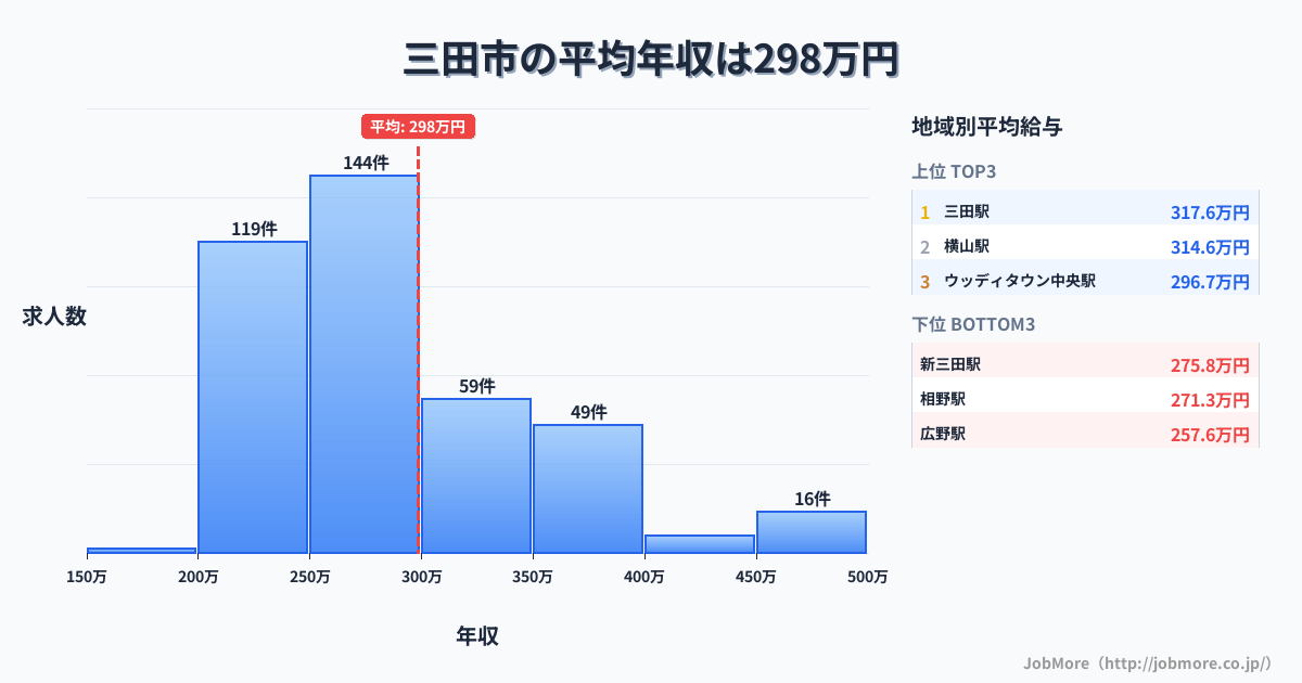 兵庫県 三田市内の平均年収は365万円です。中央値は345万円、最頻値は300万円〜350万円です。