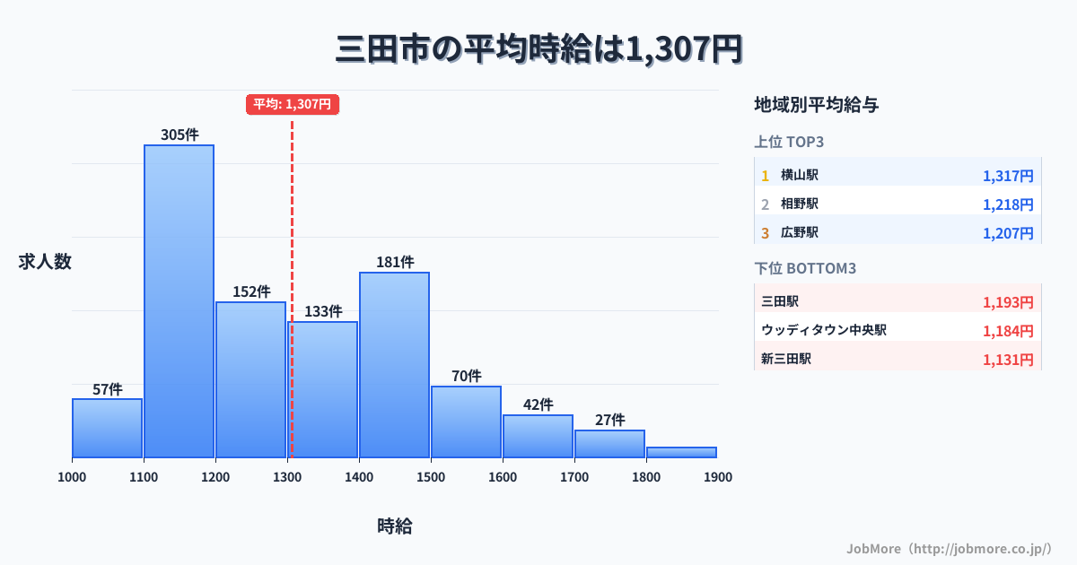 兵庫県 三田市内の平均時給は1,440円です。中央値は1,350円、最頻値は1,100円〜1,200円です。
