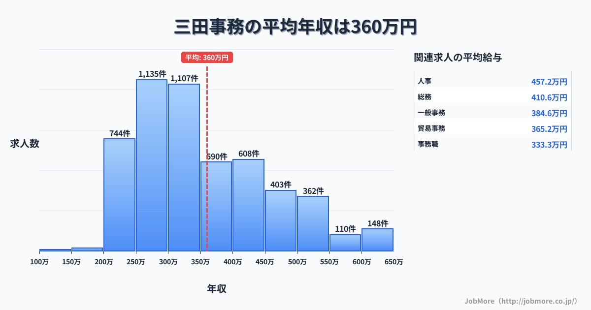 兵庫県三田市三田駅周辺の事務の平均年収は359万円です。中央値は321万円、最頻値は250万円〜300万円です。