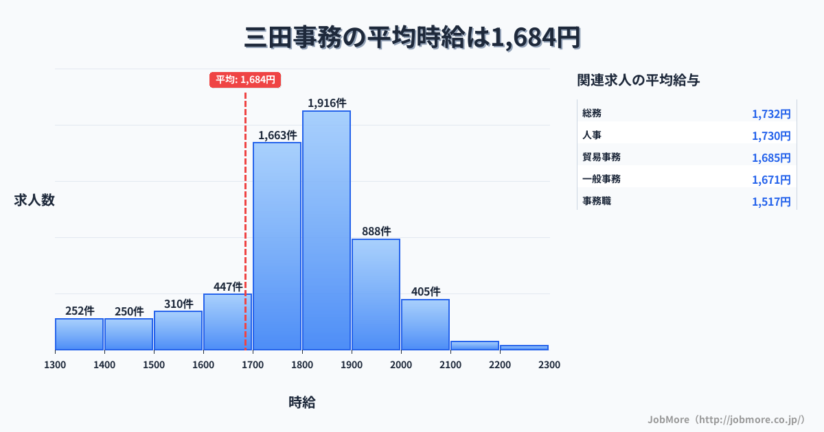 兵庫県三田市三田駅周辺の事務の平均時給は1,685円です。中央値は1,750円、最頻値は1,800円〜1,900円です。