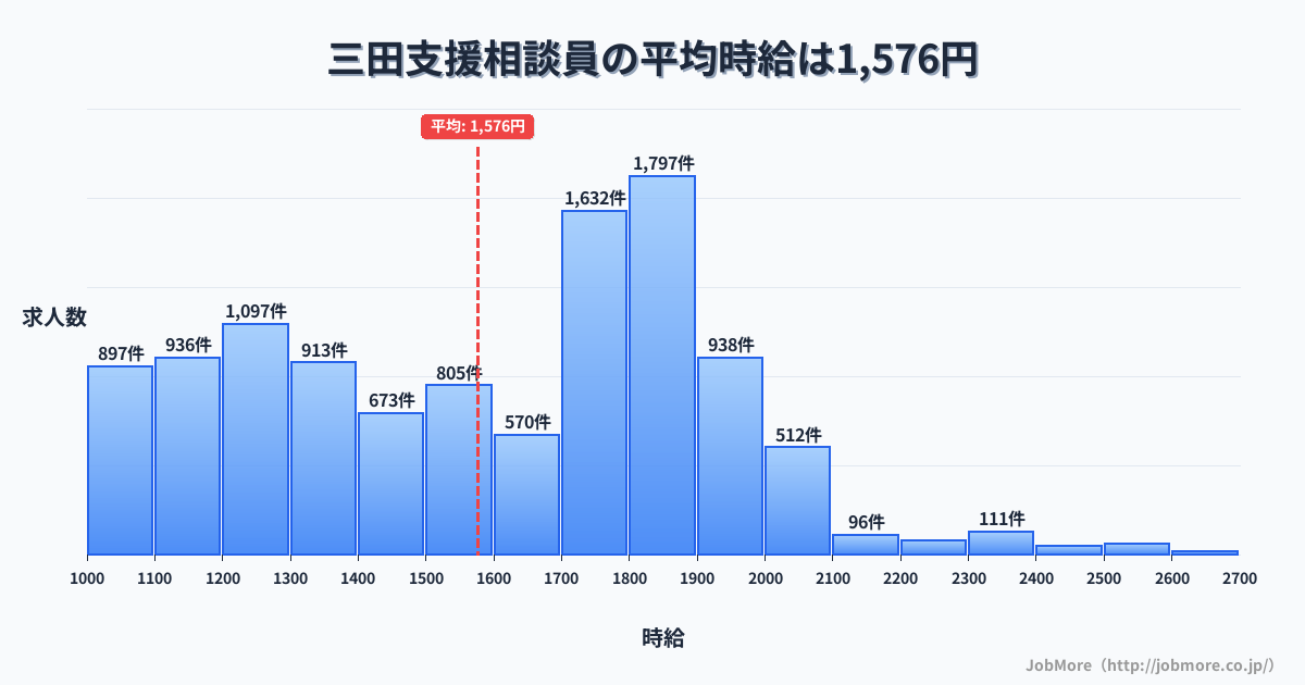 兵庫県三田市三田駅周辺の支援相談員の平均時給は1,576円です。中央値は1,608円、最頻値は1,800円〜1,900円です。