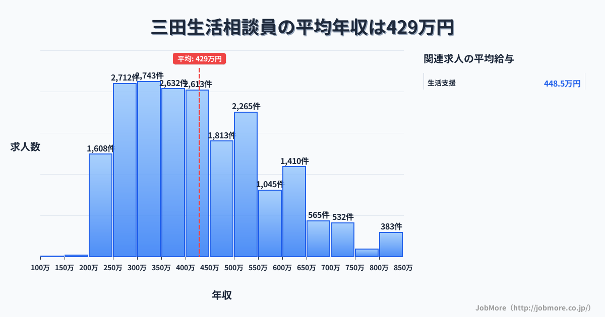 兵庫県三田市三田駅周辺の生活相談員の平均年収は428万円です。中央値は399万円、最頻値は300万円〜350万円です。