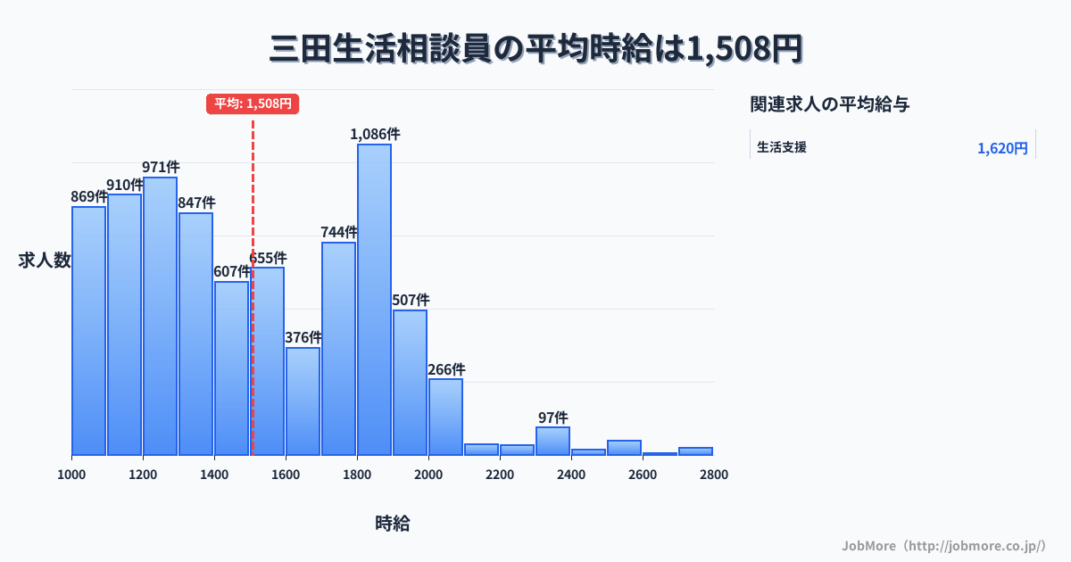 兵庫県三田市三田駅周辺の生活相談員の平均時給は1,508円です。中央値は1,440円、最頻値は1,800円〜1,900円です。
