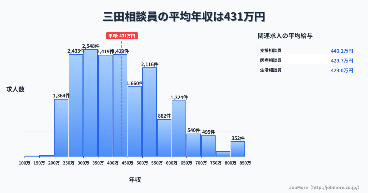 兵庫県三田市三田駅周辺の相談員の平均年収は430万円です。中央値は400万円、最頻値は300万円〜350万円です。