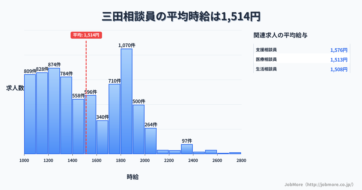 兵庫県三田市三田駅周辺の相談員の平均時給は1,514円です。中央値は1,472円、最頻値は1,800円〜1,900円です。