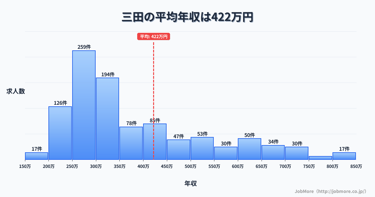 兵庫県三田市三田駅周辺の平均年収は653万円です。中央値は600万円、最頻値は600万円〜650万円です。