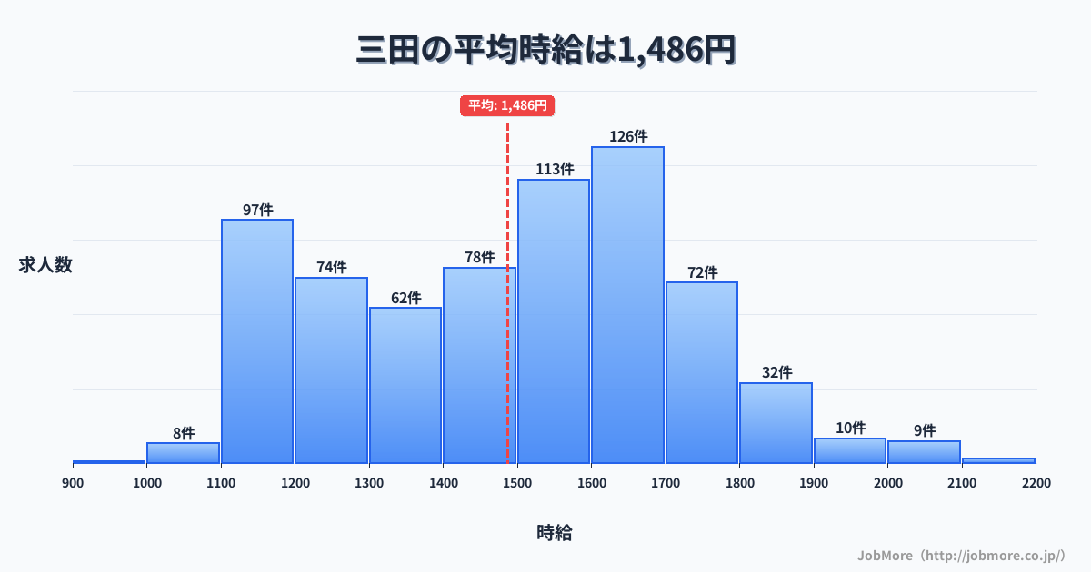 兵庫県三田市三田駅周辺の平均時給は1,663円です。中央値は1,700円、最頻値は1,800円〜1,900円です。