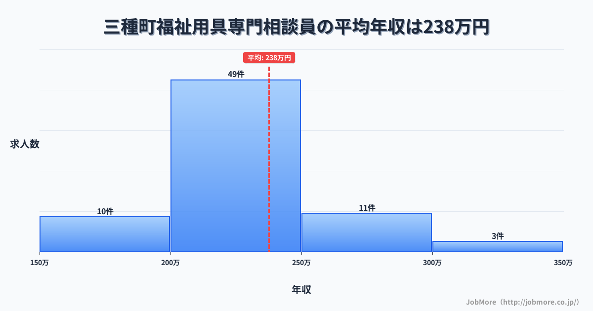 秋田県 三種町内の福祉用具専門相談員の平均年収は237万円です。中央値は225万円、最頻値は200万円〜250万円です。